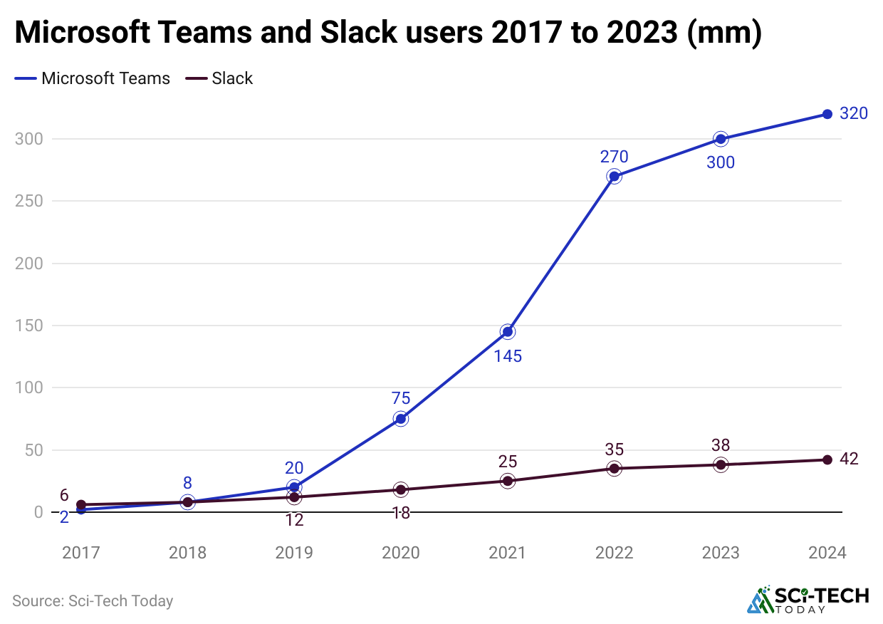 microsoft-teams-and-slack-users-2017-to-2023-mm