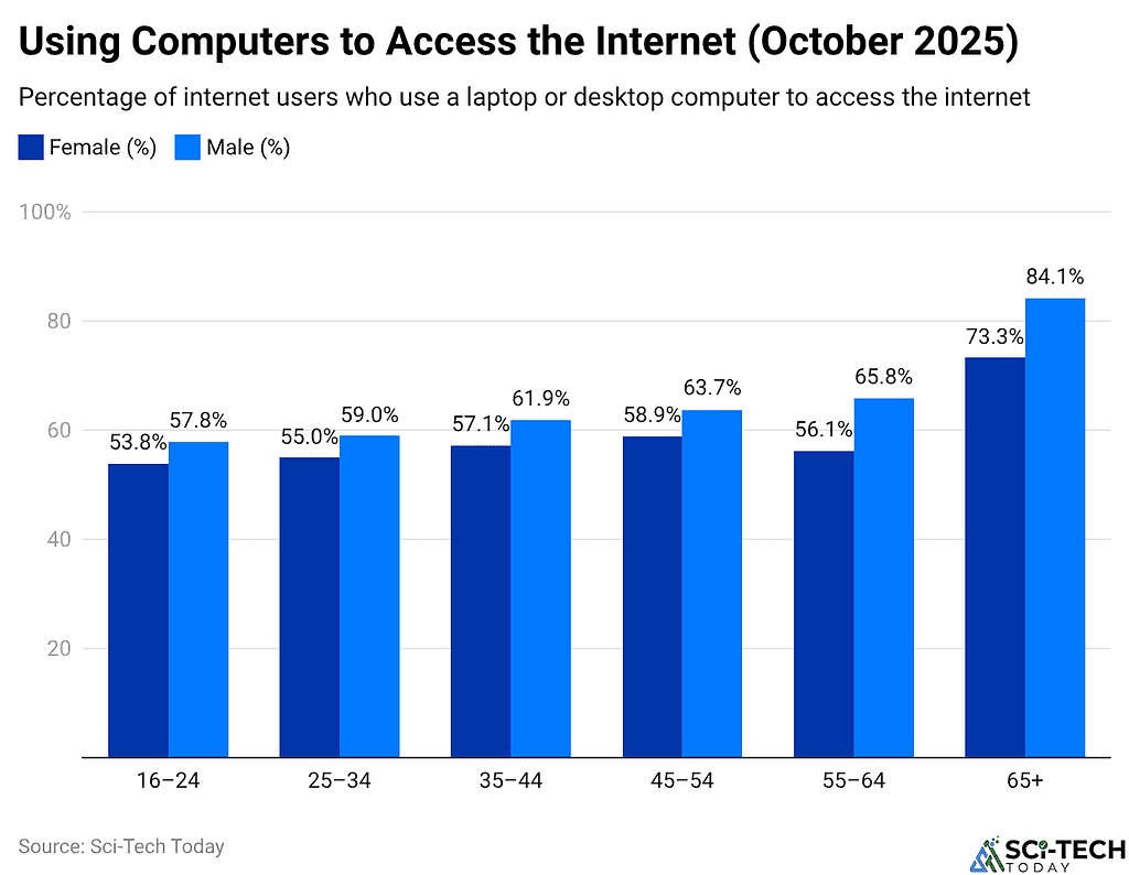 Using Computers to Access the Internet (October 2025)