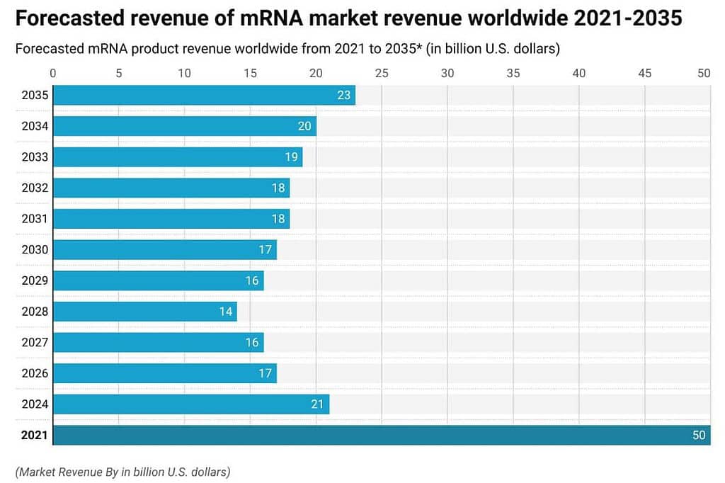 mRNA Product Revenue Forecast