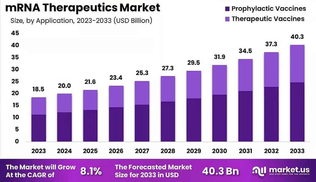 mRNA Therapeutics Market Growth Outlook