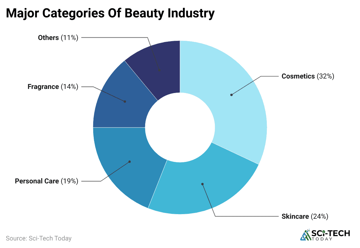 major-categories-of-beauty-industry-