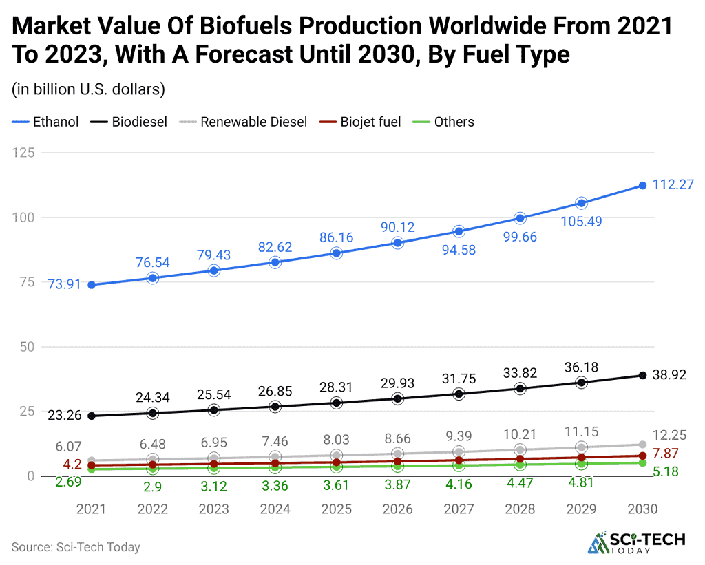 Biofuel Graph Biofuels Statistics By Product Type, Consumption And Facts (2025)