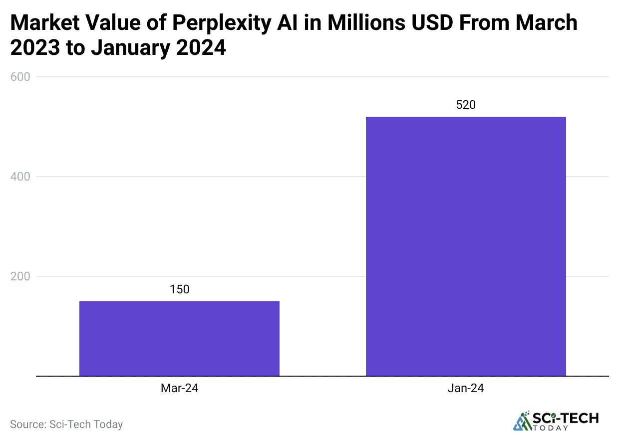 market-value-of-perplexity-ai-in-millions-usd-from-march-2023-to-january-2024