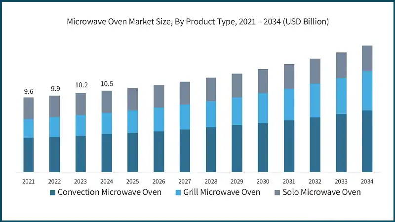 microwave-oven-market-size-by-product-type-2021-2034