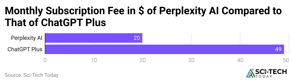 monthly-subscription-fee-in-of-perplexity-ai-compared-to-that-of-chatgpt-plus