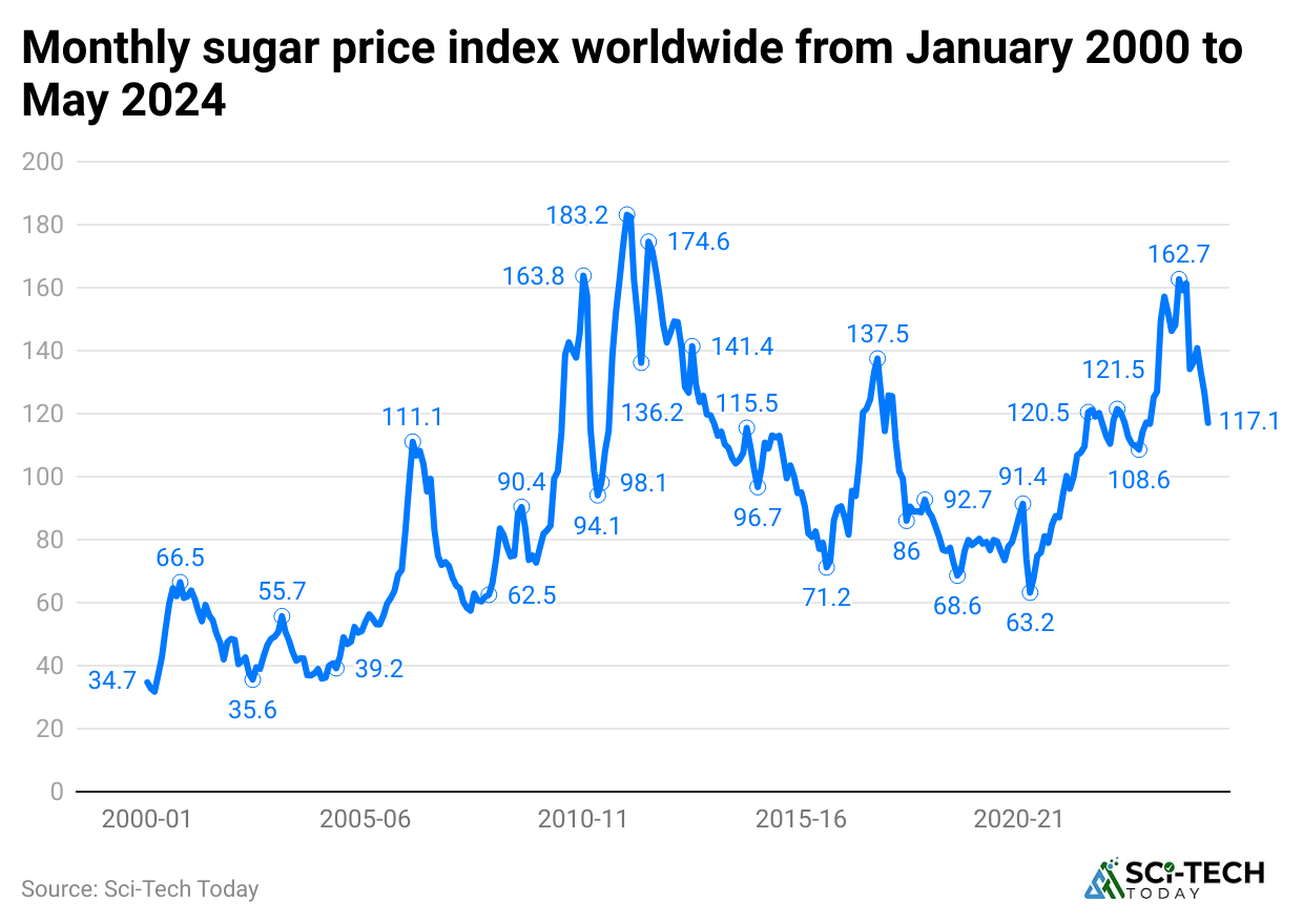 monthly-sugar-price-index-worldwide-from-january-2000-to-may-2024-
