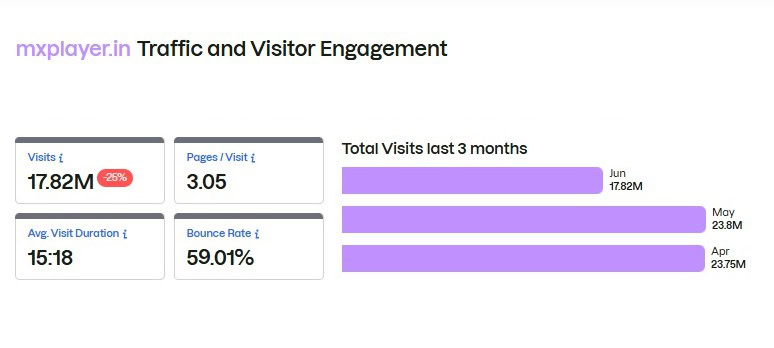 mxplayer.in Traffic and Visitor Engagement