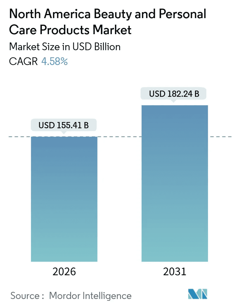 north-america-beauty-and-personal-care-products-market-industry-size