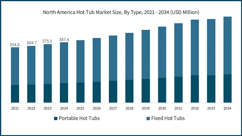 north-america-hot-tub-market-size-by-type-2025