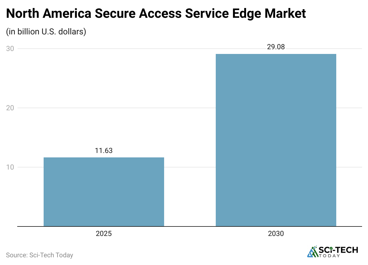 north-america-secure-access-service-edge-market