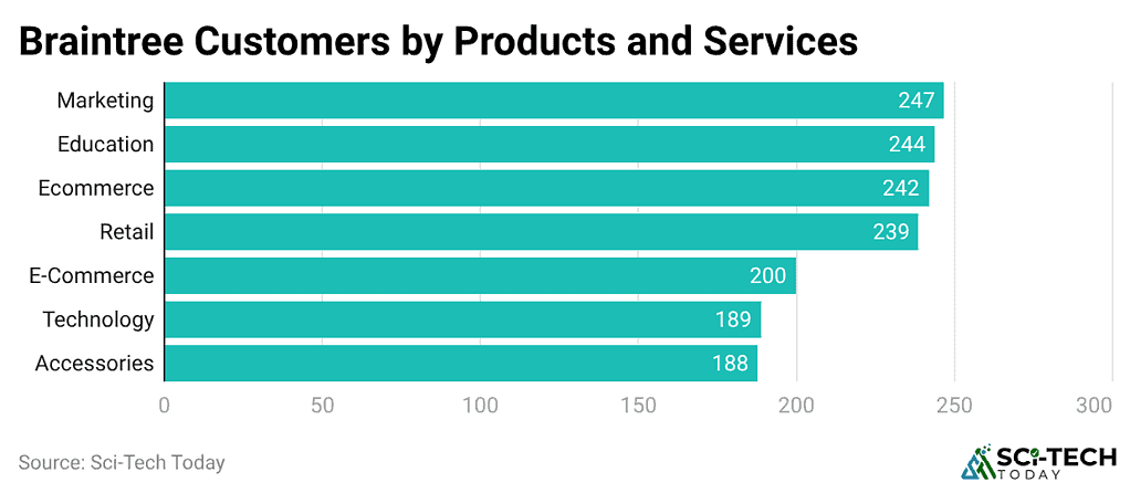 braintree-customers-by-products-and-services