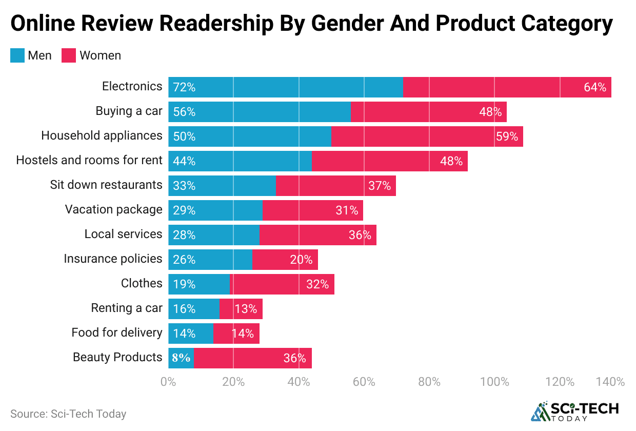 online-review-readership-by-gender-and-product-category