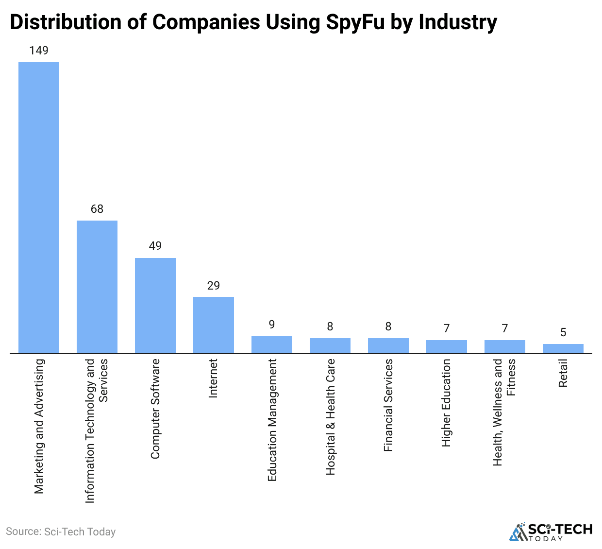 distribution-of-companies-using-spyfu-by-industr
