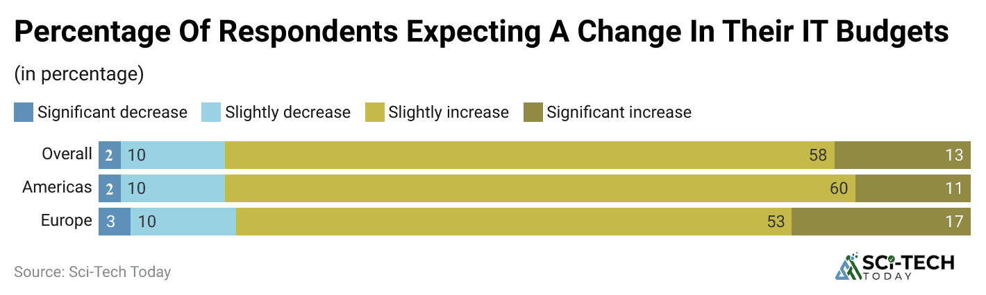 percentage-of-respondents-expecting-a-change-in-their-it-budgets