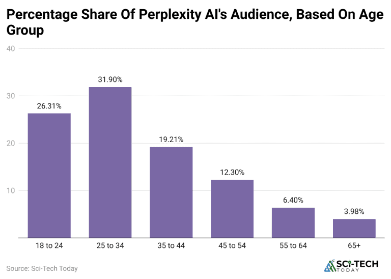 Perplexity Statistics By Users, Valuation and Facts (2025)