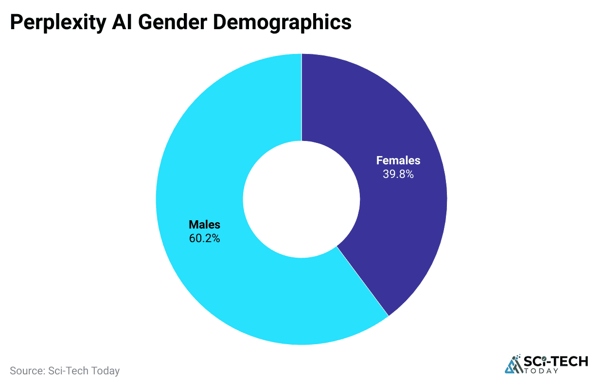 perplexity-ai-gender-demographics