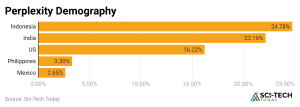 Perplexity Statistics By Users, Valuation and Facts (2025)