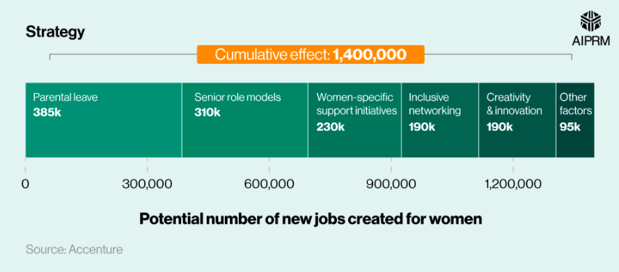 potential number of new jobs created for women