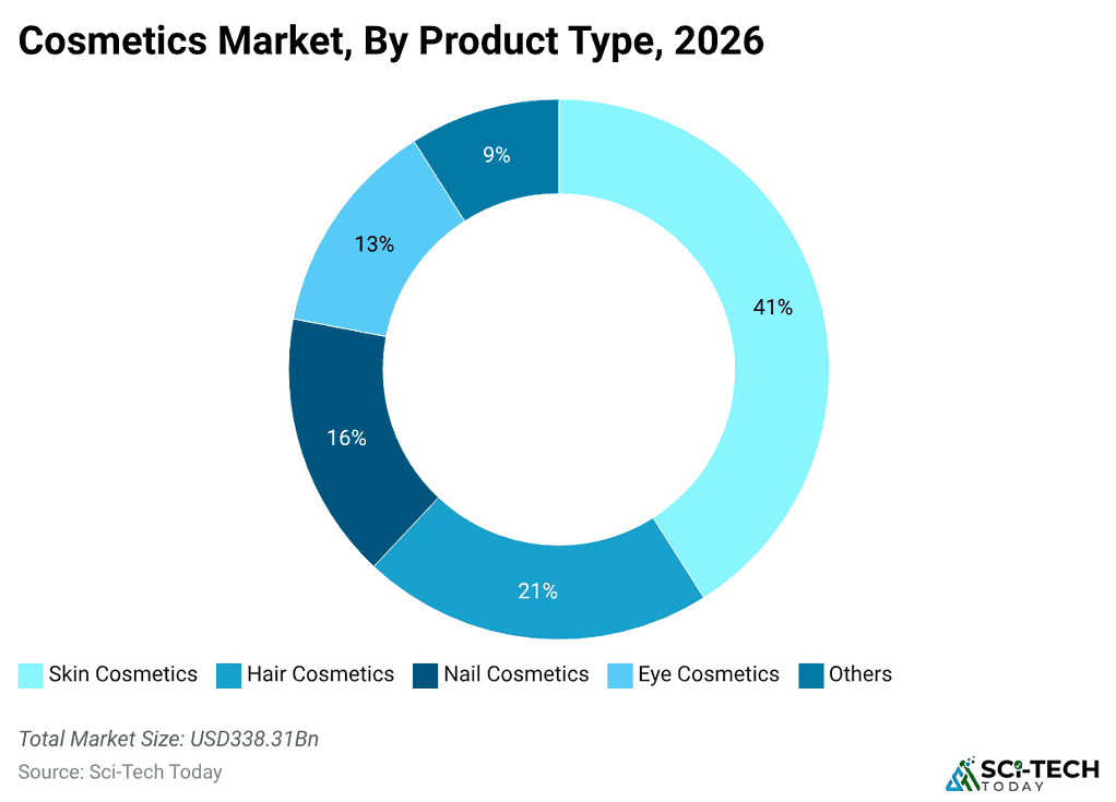cosmetics-market-by-product-type-2026