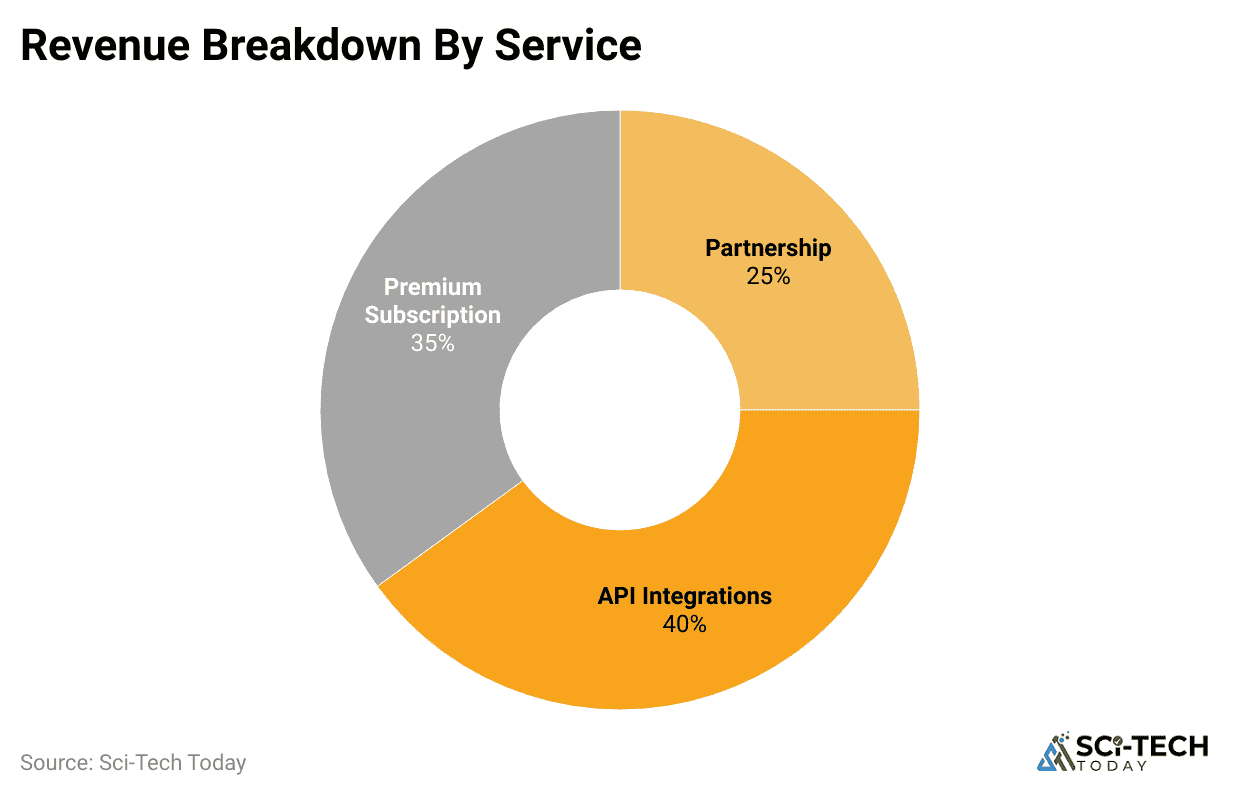 revenue-breakdown-by-service