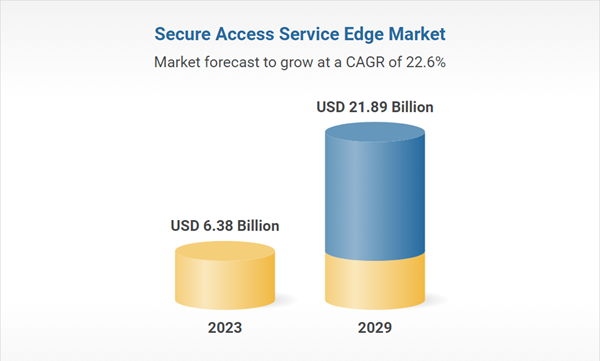 secure-access-service-edge-market