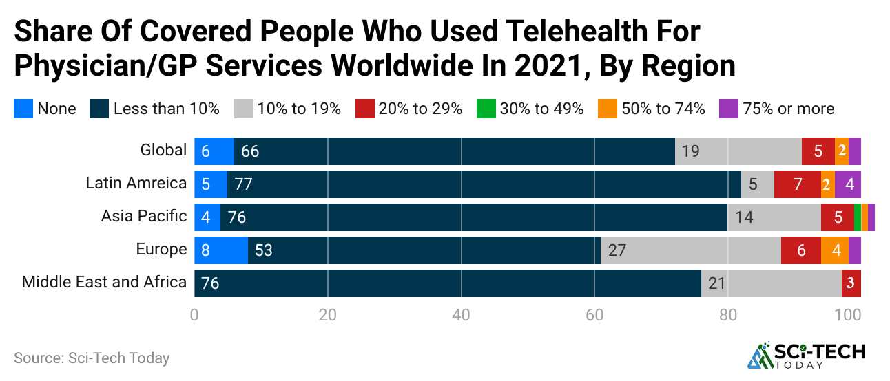 share-of-covered-people-who-used-telehealth-for-physician-gp-services-worldwide-in-2021-by-region