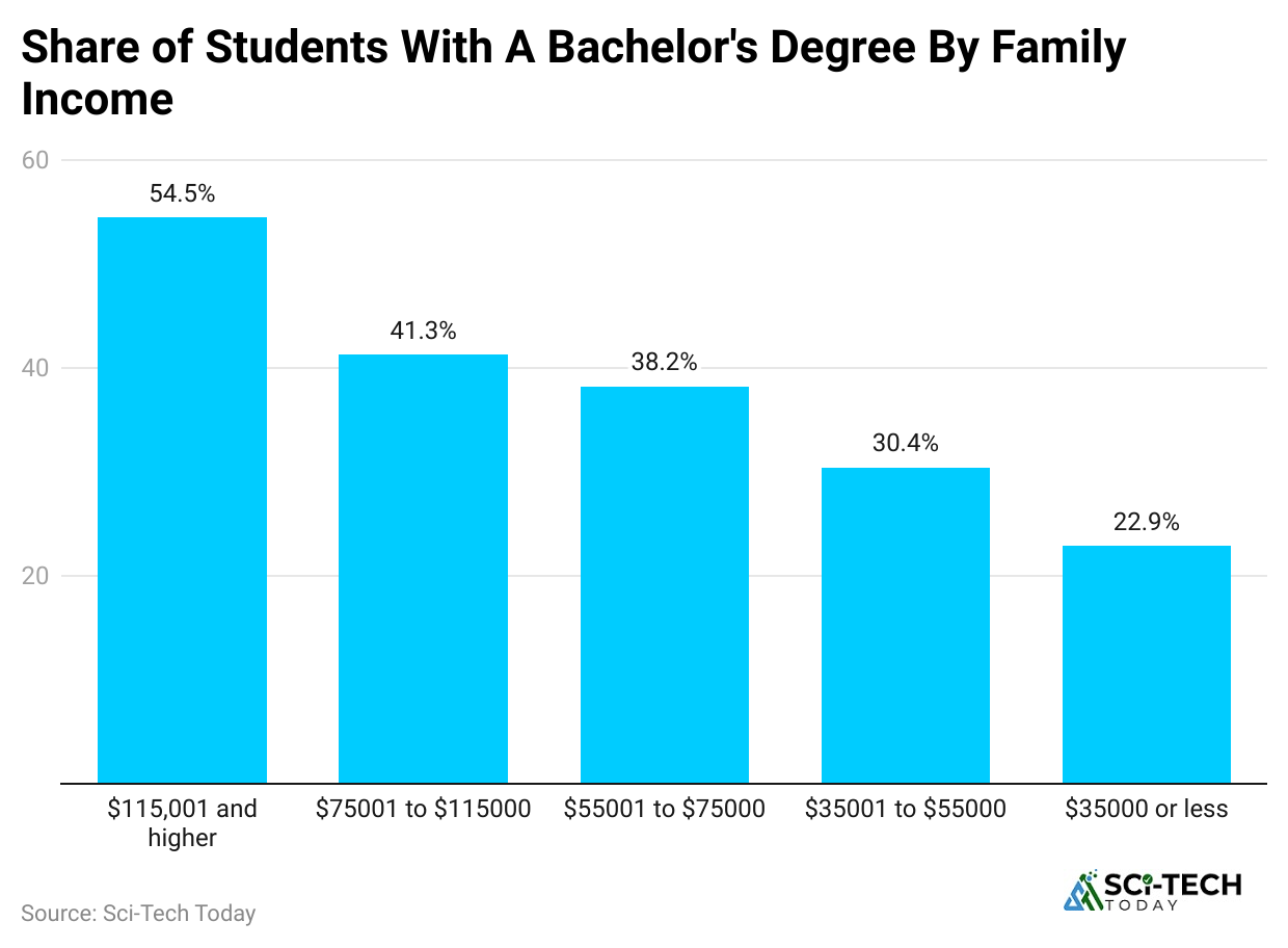 share-of-students-with-a-bachelor-s-degree-by-family-income