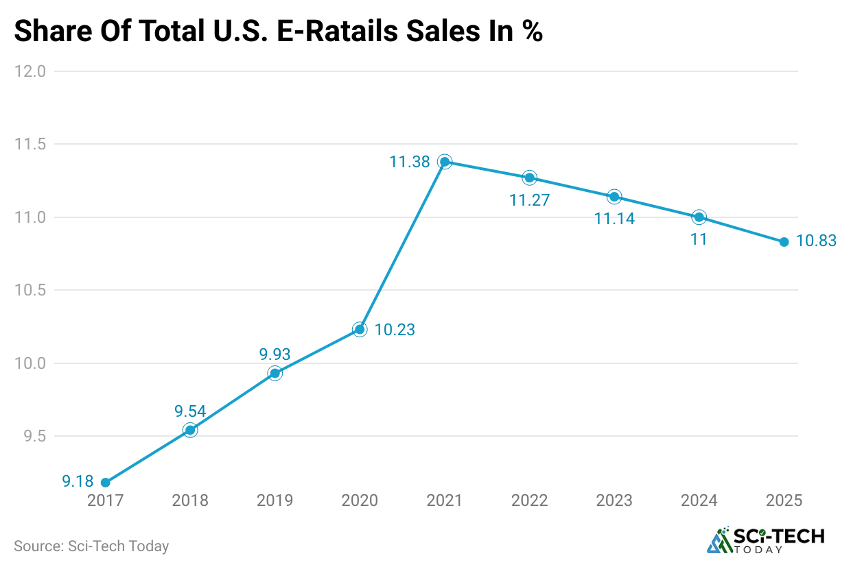 share-of-total-u-s-e-ratails-sales-in-