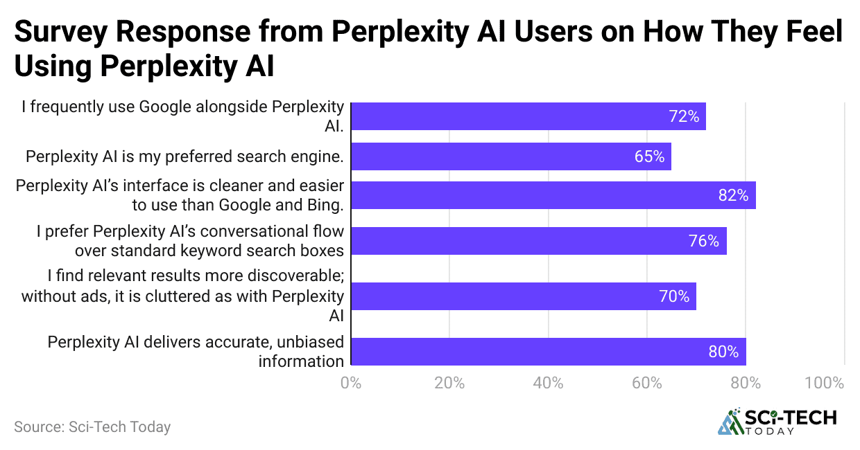 survey-response-from-perplexity-ai-users-on-how-they-feel-using-perplexity-ai
