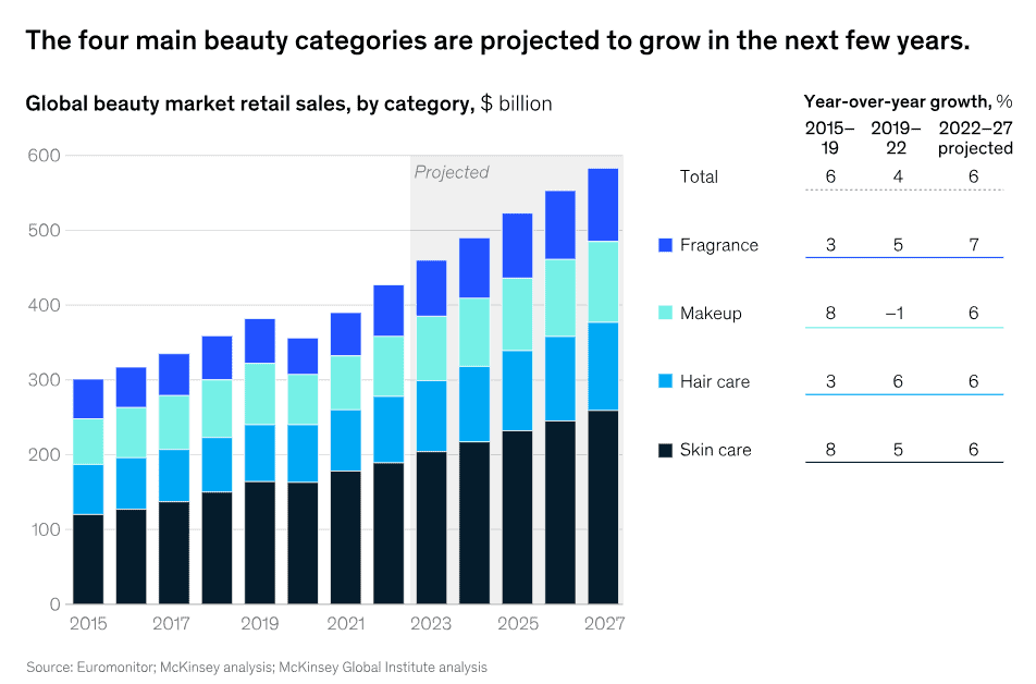 the four main beauty categories are projected to grow in the next few years