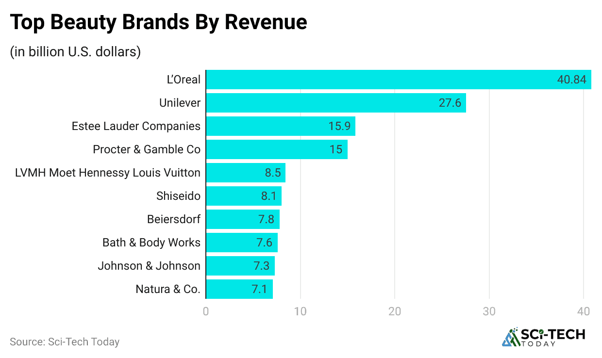 top-beauty-brands-by-revenue