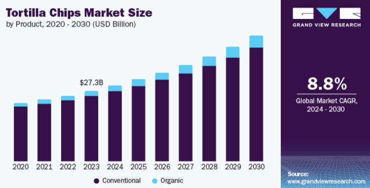 tortilla chips market size