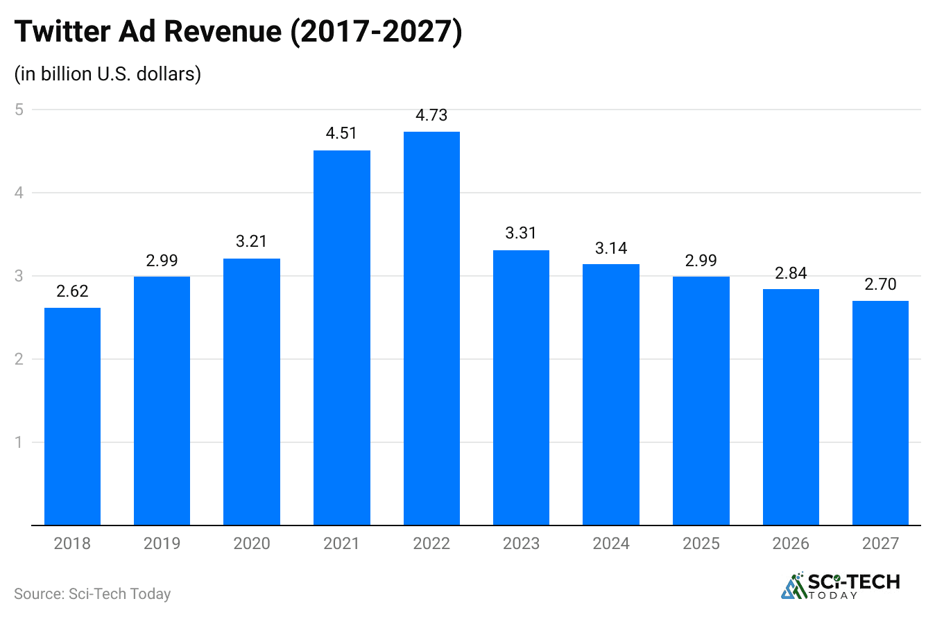 twitter-ad-revenue-2017-2027-