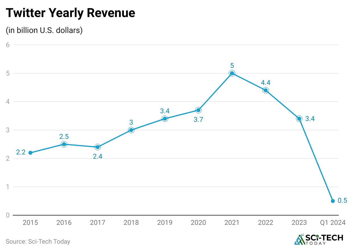 twitter-yearly-revenue