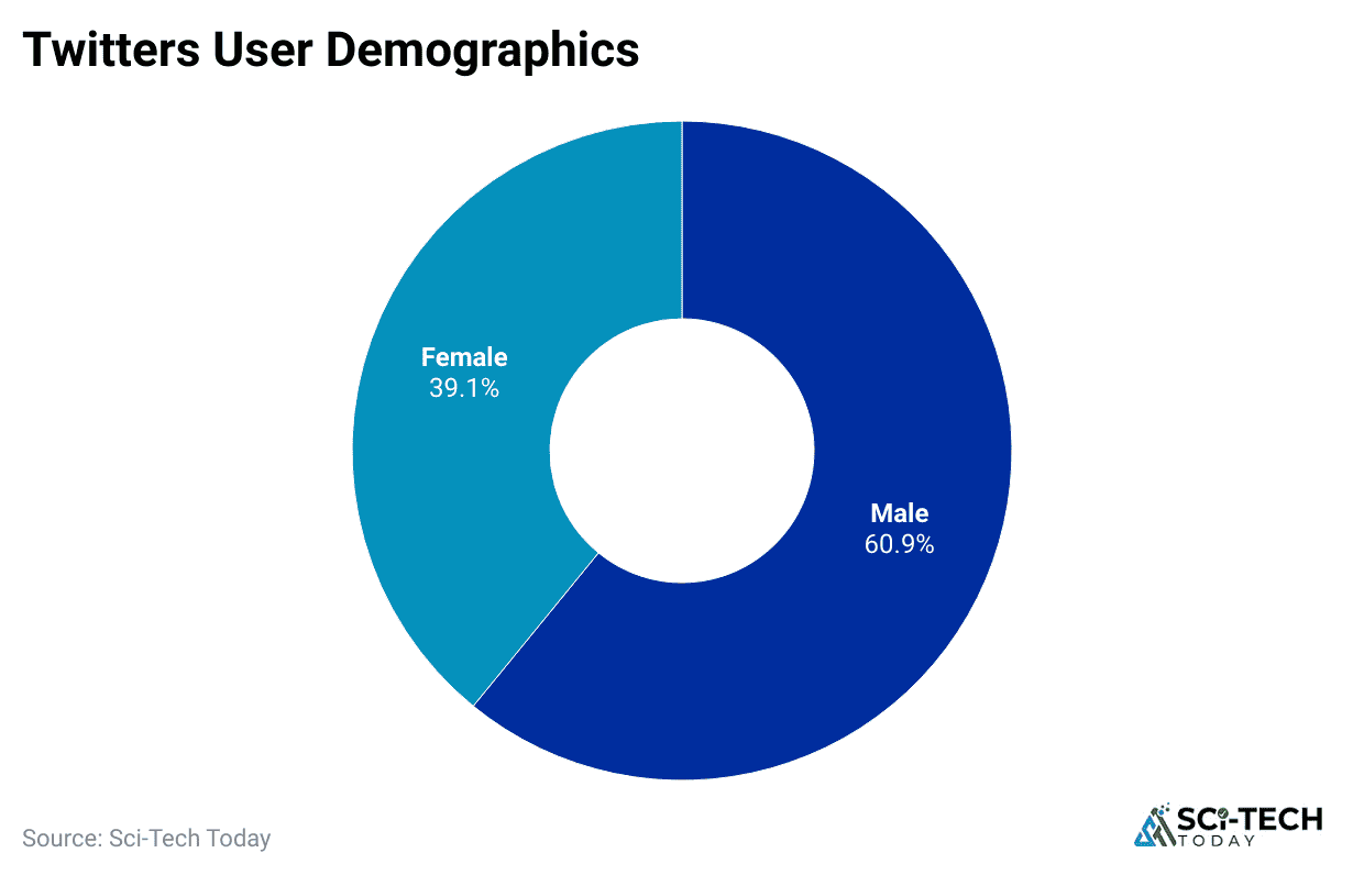 twitters-user-demographics