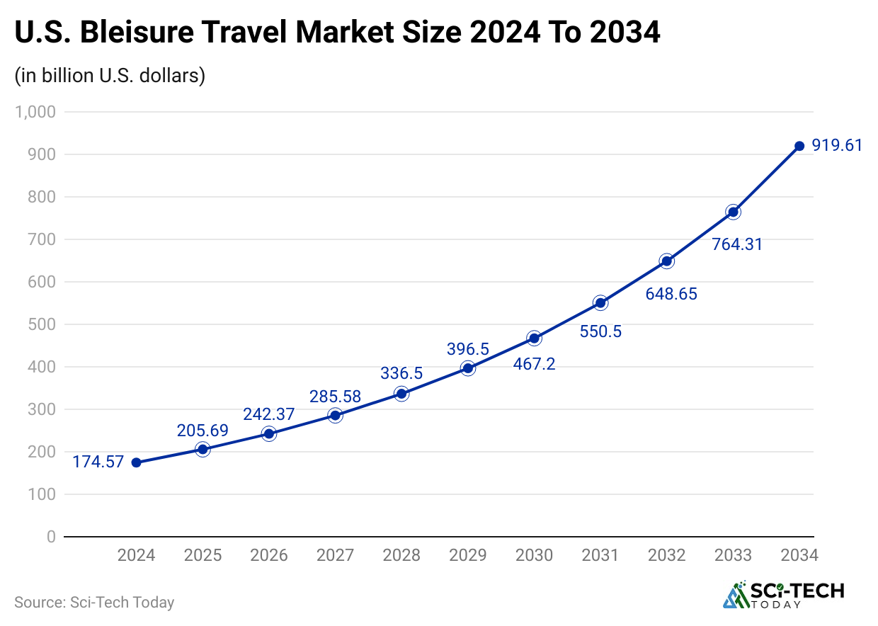 u-s-bleisure-travel-market-size-2024-to-2034