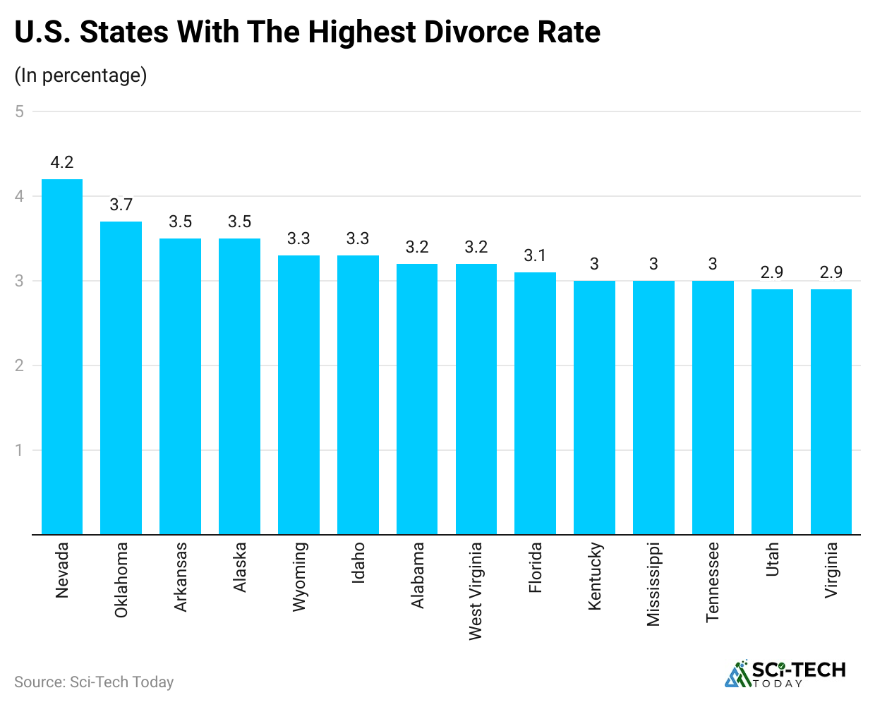u-s-states-with-the-highest-divorce-rate