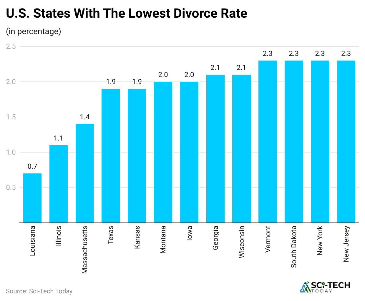 u-s-states-with-the-lowest-divorce-rate