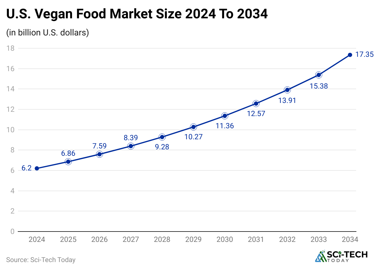 u-s-vegan-food-market-size-2024-to-2034