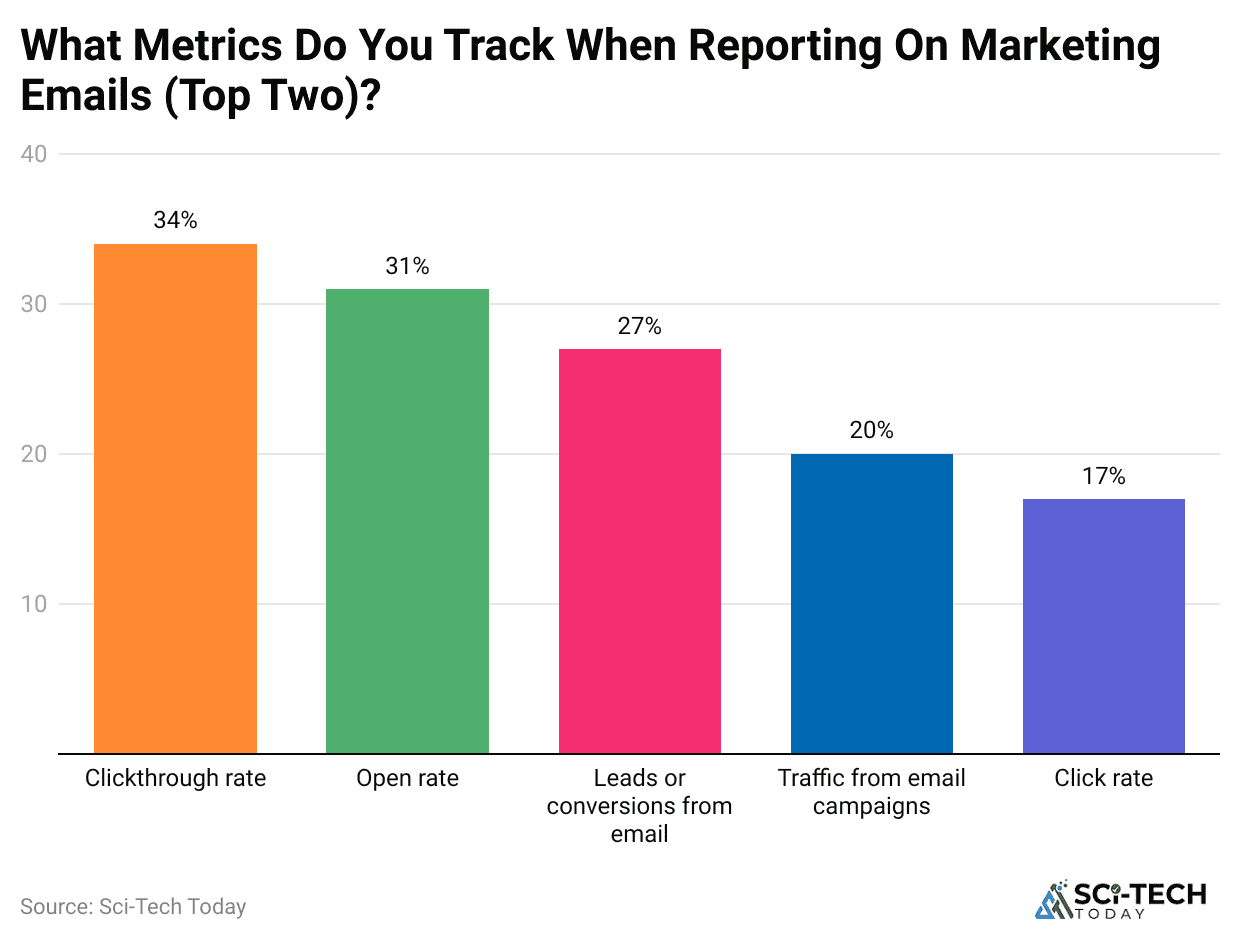 what-metrics-do-you-track-when-reporting-on-marketing-emails-top-two