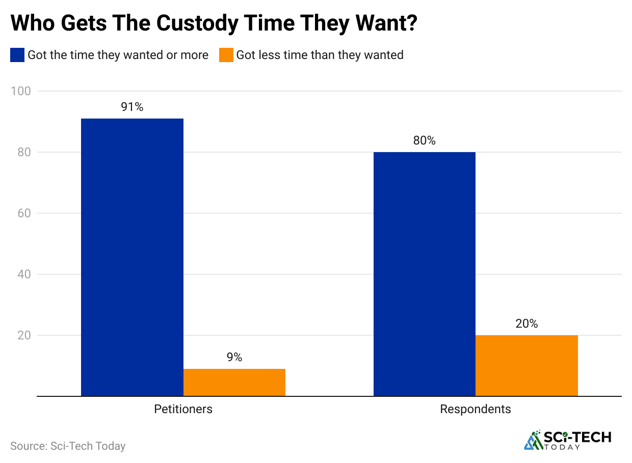 who-gets-the-custody-time-they-want-