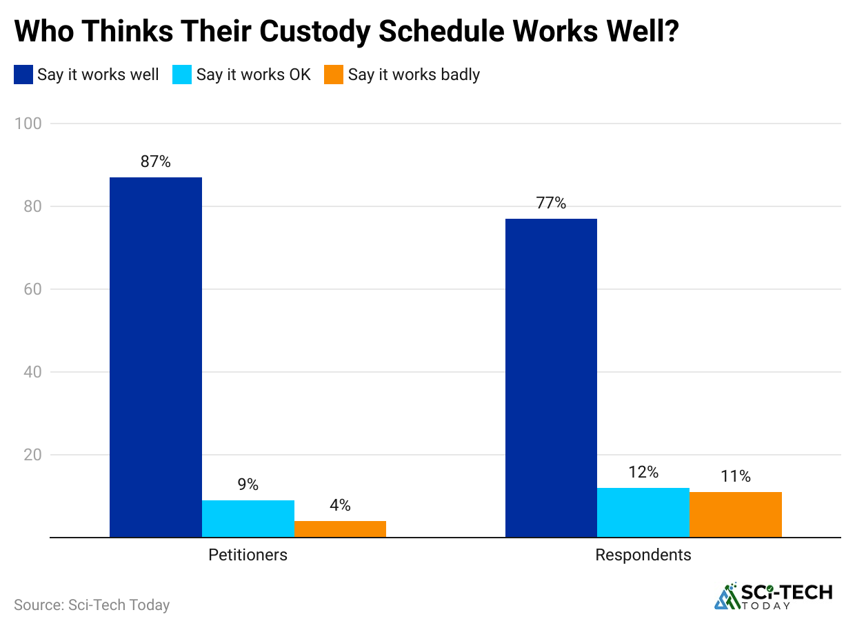 who-thinks-their-custody-schedule-works-well-