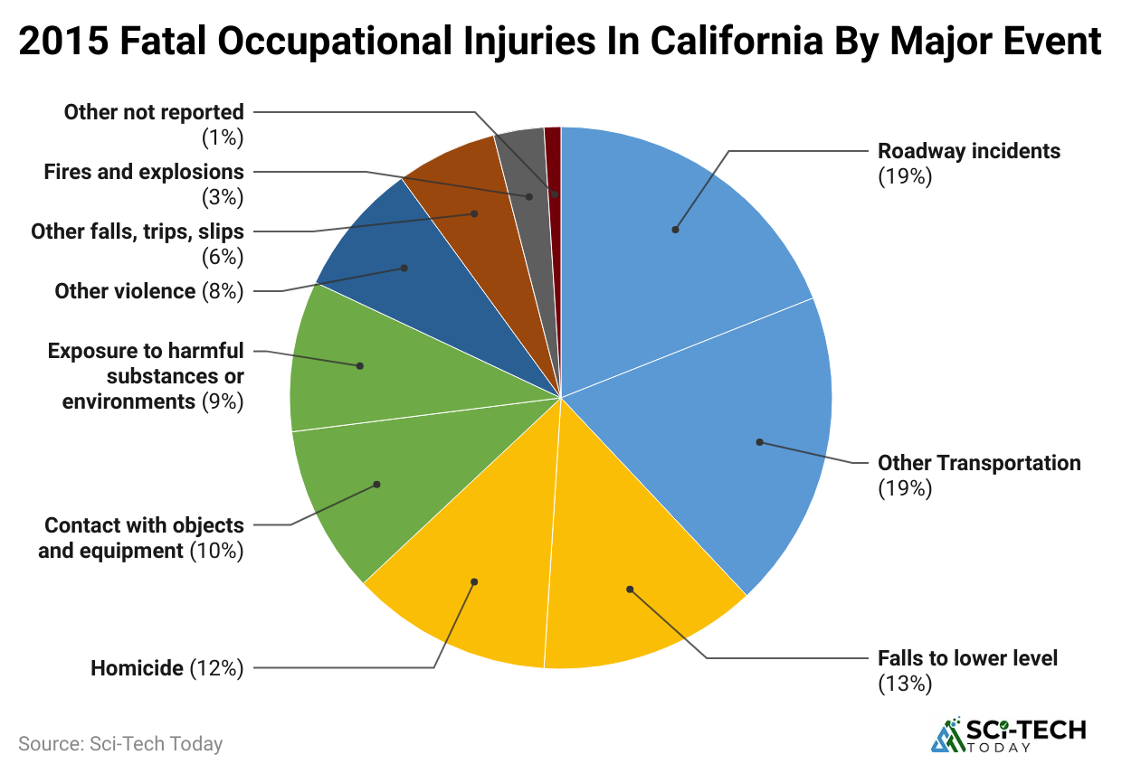 2015-fatal-occupational-injuries-in-california-by-major-event