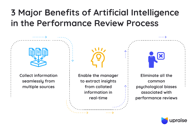 3-Major-Benefits-of-Artificial-Intelligence-in-the-Performance-Review-Process-infographic