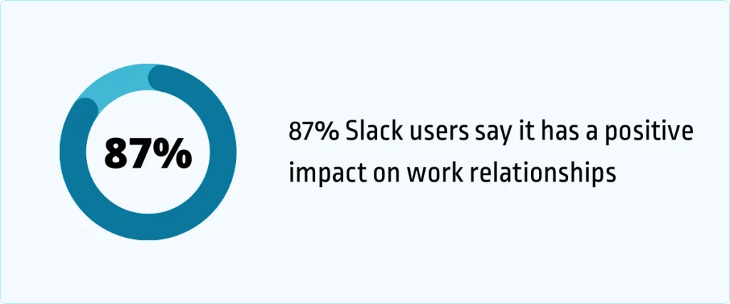 87% slack users say it has a positive impact on work relationships