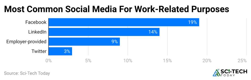 Social Media At the Workplace Statistics And Facts (2026)