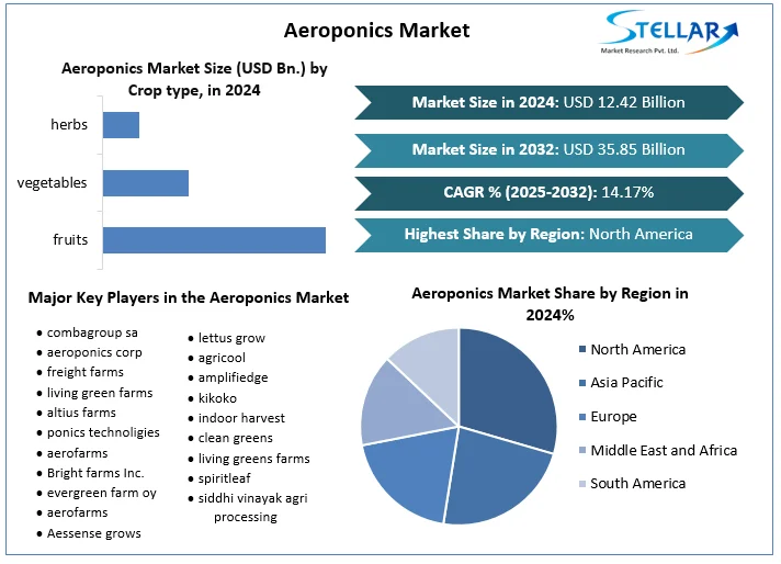 Aeroponics-Market