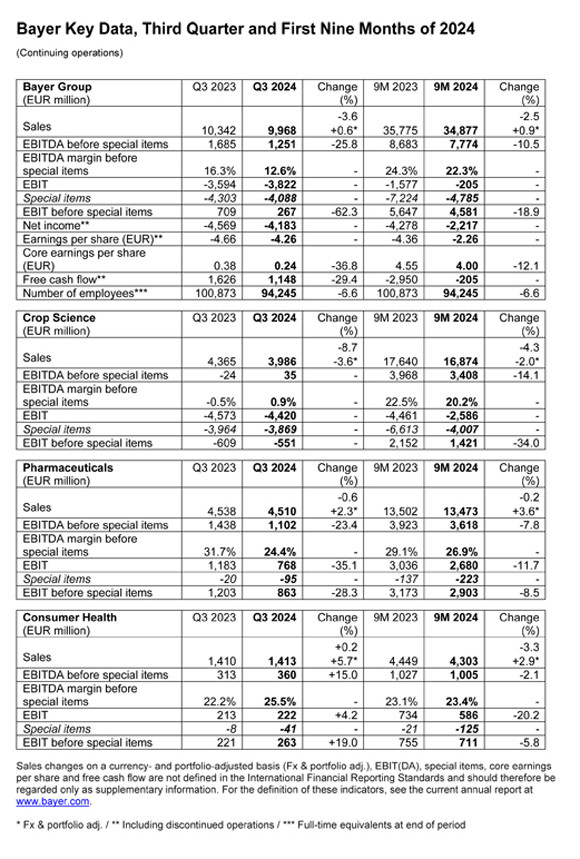 Bayer Key Data, Third quarter and first nine months of 2024
