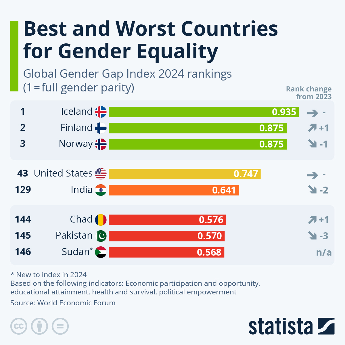 Best and Worst Countries for Gender Equality