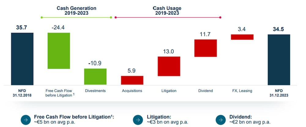 Cash generation and usage 2019-2023
